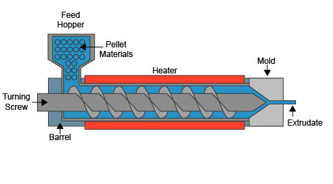 Extrusion Molding Extrusion Molding